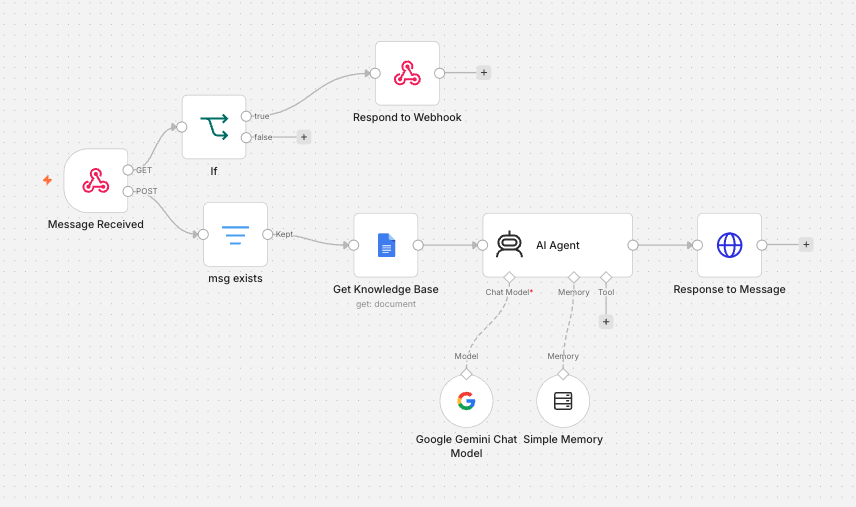 n8n workflow for the Facebook Messenger AI support agent