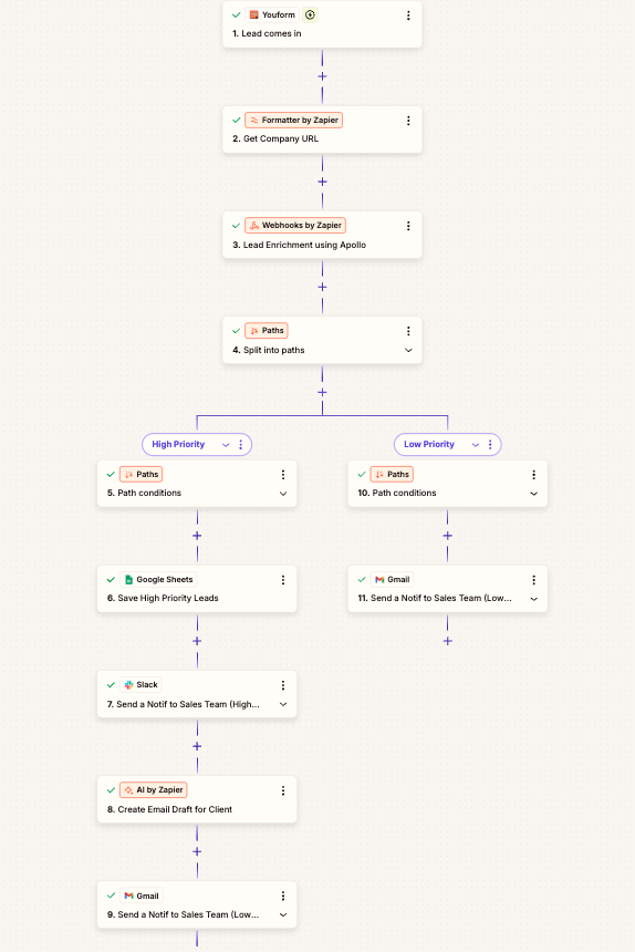 Zapier workflow for automated lead enrichment and routing